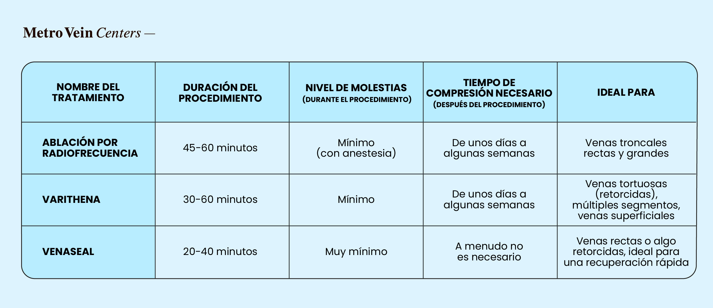 Compare los mejores tratamientos m&iacute;nimamente invasivos para la insuficiencia venosa cr&oacute;nica y la hinchaz&oacute;n de piernas, incluidos Varithena, VenaSeal y ablaci&oacute;n por radiofrecuencia.